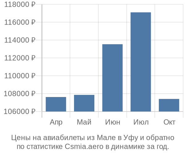 Авиабилеты из Мале в Уфу цены