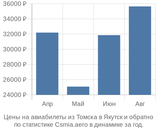 Авиабилеты из Томска в Якутск цены