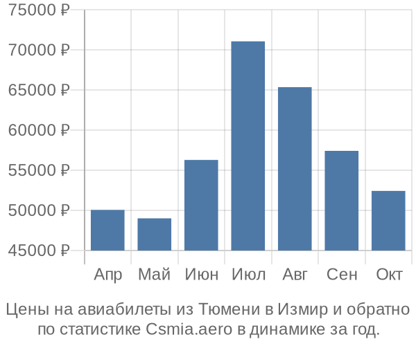 Авиабилеты из Тюмени в Измир цены