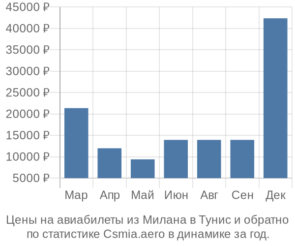 Авиабилеты из Милана в Тунис цены