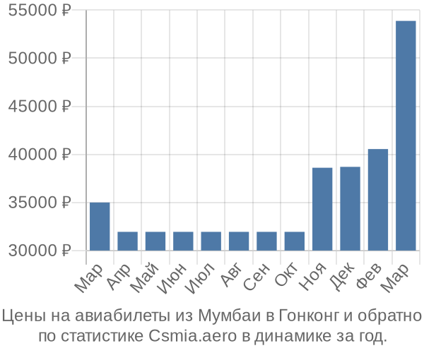 Авиабилеты из Мумбаи в Гонконг цены