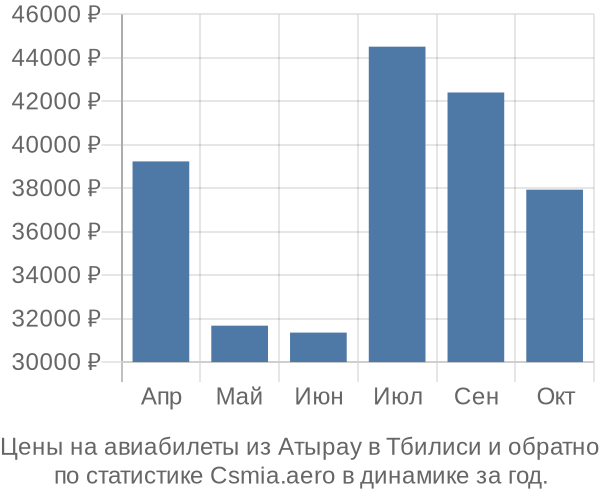 Авиабилеты из Атырау в Тбилиси цены