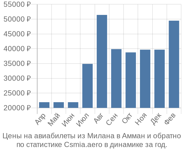 Авиабилеты из Милана в Амман цены