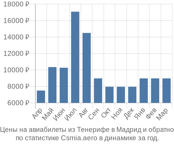 Авиабилеты из Тенерифе в Мадрид цены