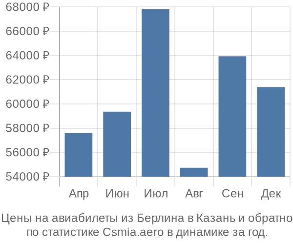 Авиабилеты из Берлина в Казань цены