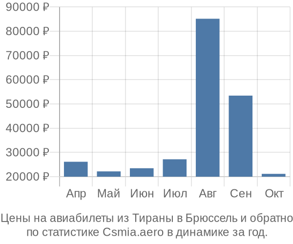 Авиабилеты из Тираны в Брюссель цены