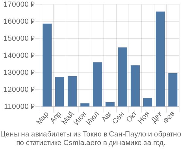 Авиабилеты из Токио в Сан-Пауло цены