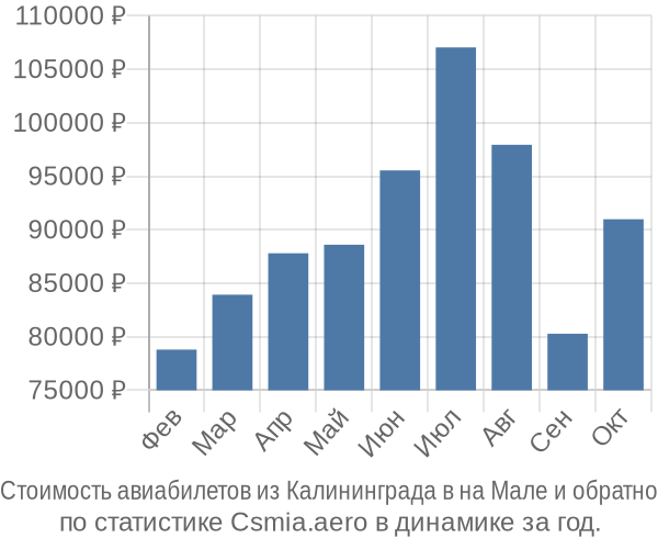 Стоимость авиабилетов из Калининграда в на Мале