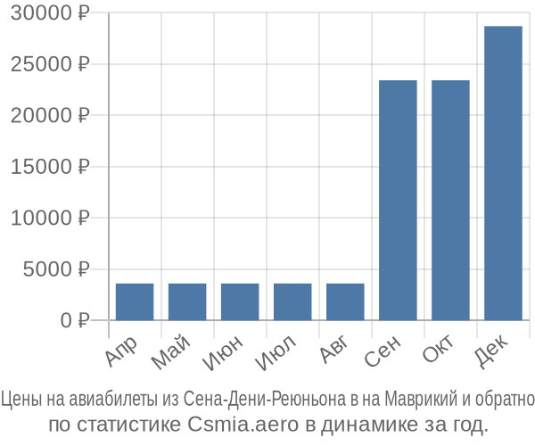 Авиабилеты из Сена-Дени-Реюньона в на Маврикий цены