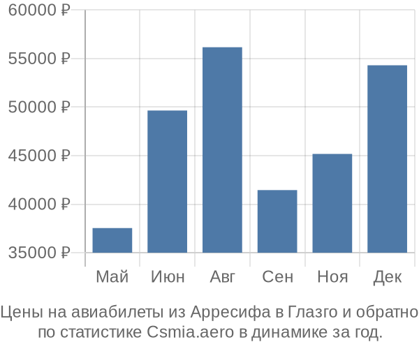 Авиабилеты из Арресифа в Глазго цены