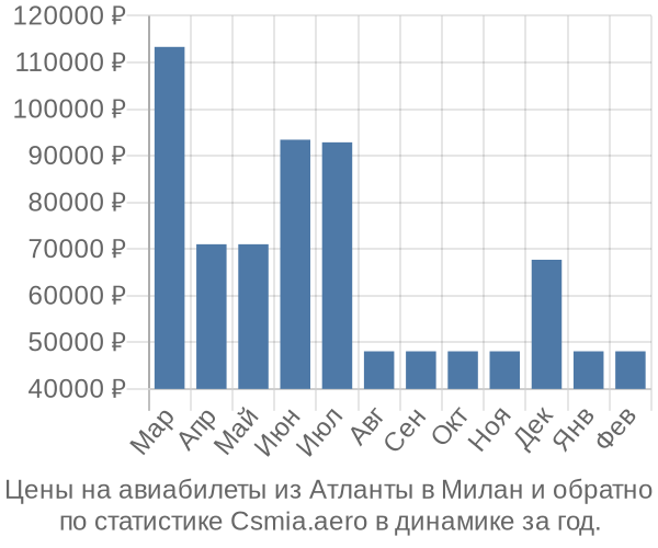 Авиабилеты из Атланты в Милан цены