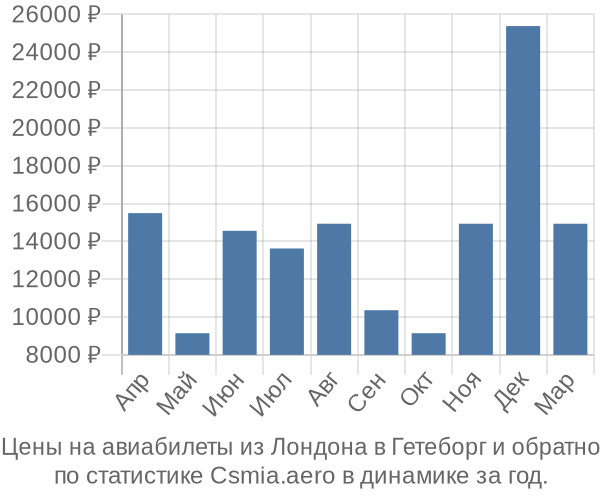 Авиабилеты из Лондона в Гетеборг цены