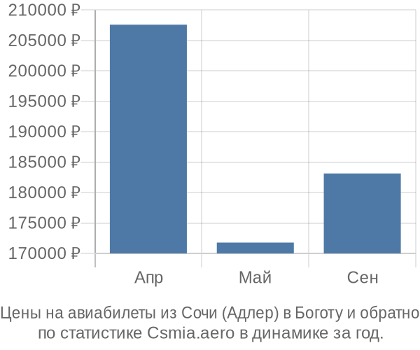 Авиабилеты из Сочи (Адлер) в Боготу цены