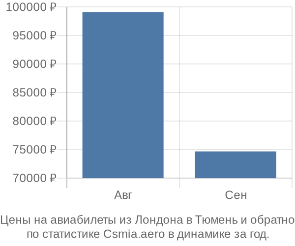 Авиабилеты из Лондона в Тюмень цены