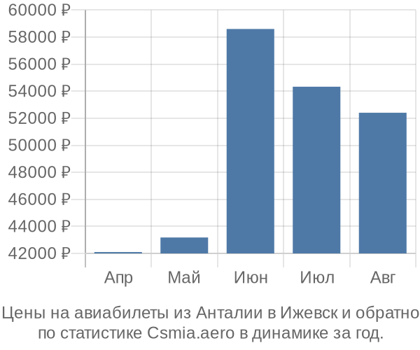 Авиабилеты из Анталии в Ижевск цены