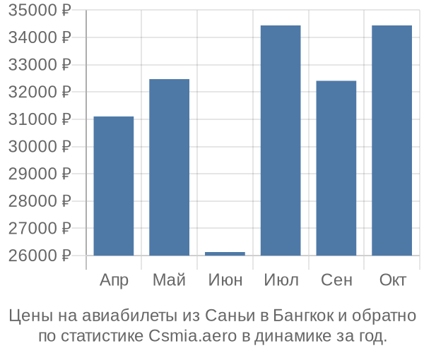 Авиабилеты из Саньи в Бангкок цены