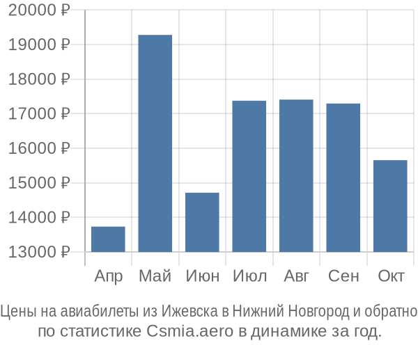 Авиабилеты из Ижевска в Нижний Новгород цены