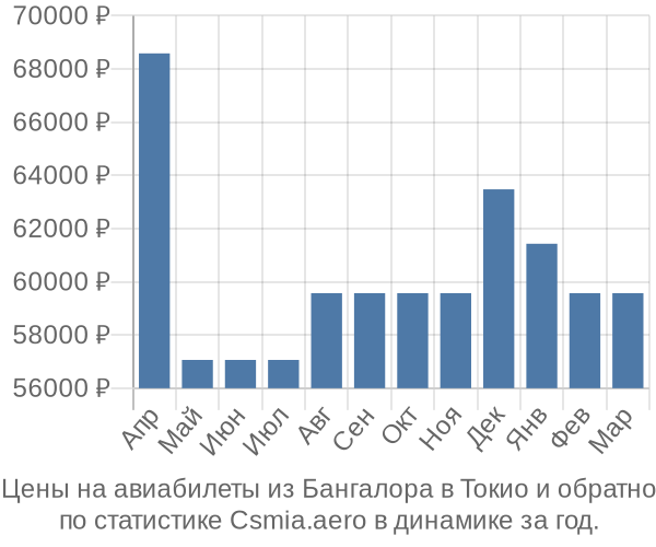 Авиабилеты из Бангалора в Токио цены