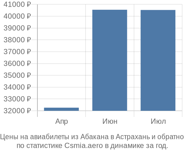 Авиабилеты из Абакана в Астрахань цены