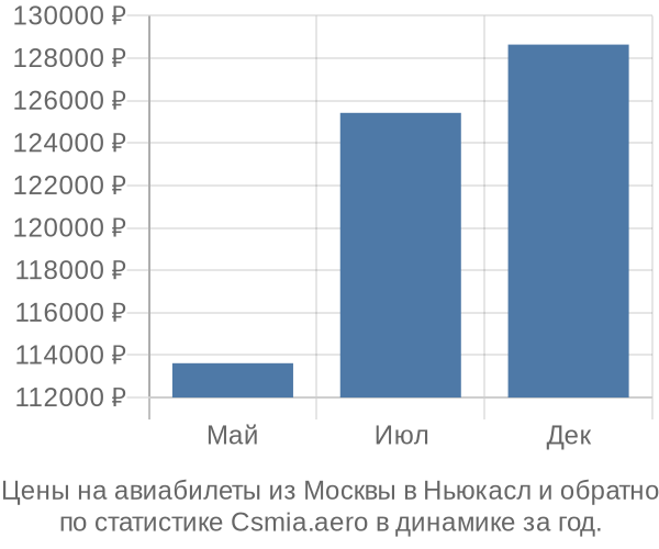 Авиабилеты из Москвы в Ньюкасл цены