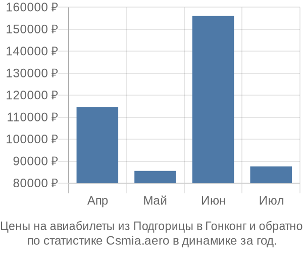 Авиабилеты из Подгорицы в Гонконг цены