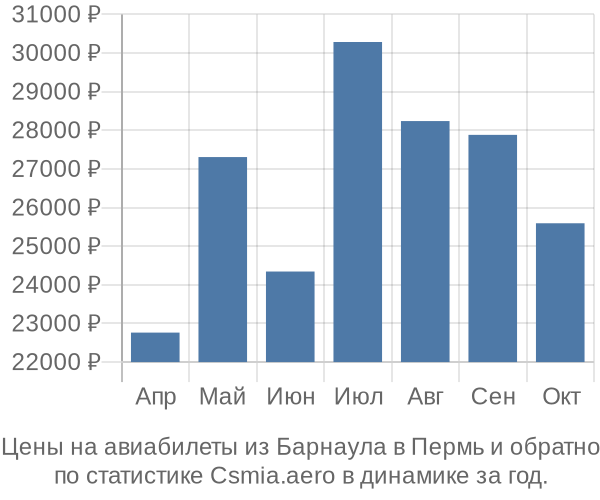 Авиабилеты из Барнаула в Пермь цены