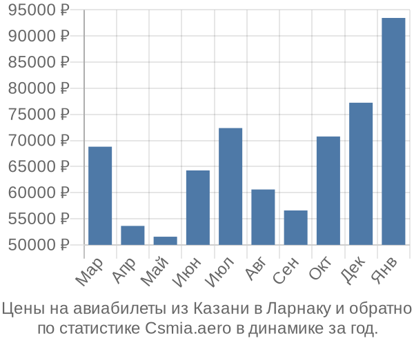 Авиабилеты из Казани в Ларнаку цены