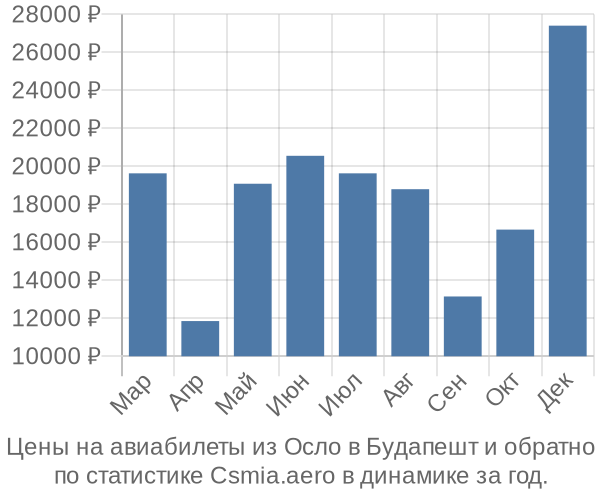 Авиабилеты из Осло в Будапешт цены