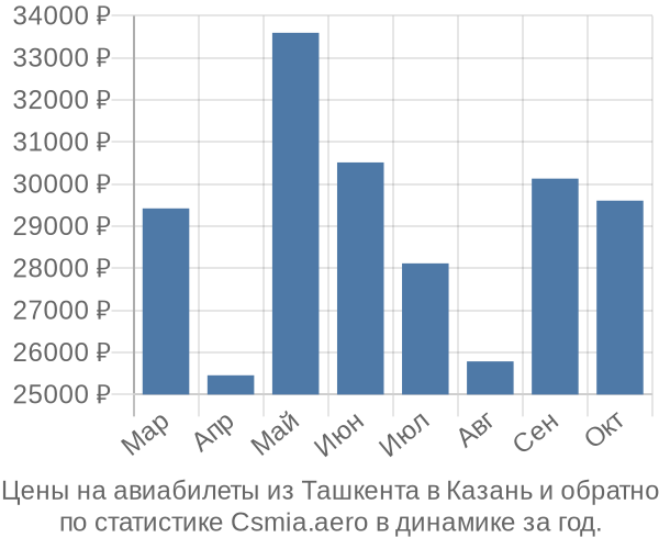 Авиабилеты из Ташкента в Казань цены