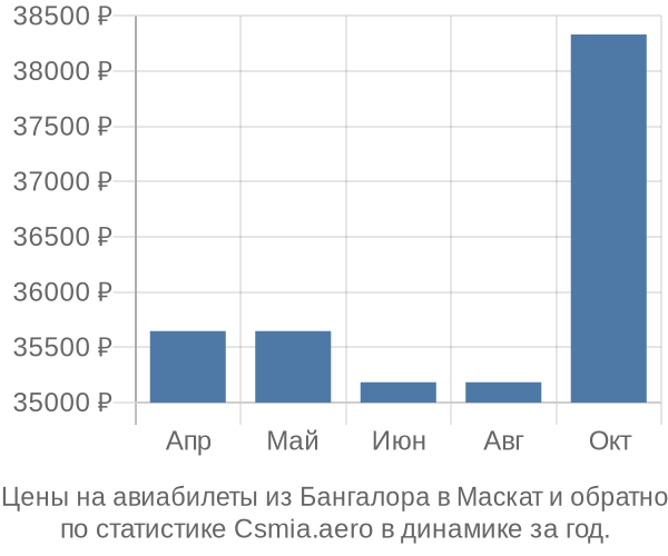 Авиабилеты из Бангалора в Маскат цены