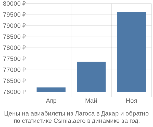 Авиабилеты из Лагоса в Дакар цены