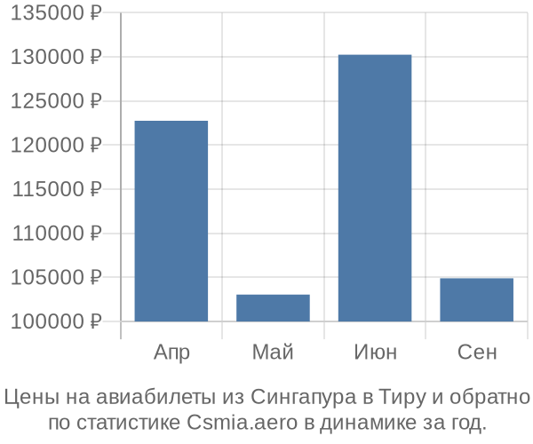 Авиабилеты из Сингапура в Тиру цены