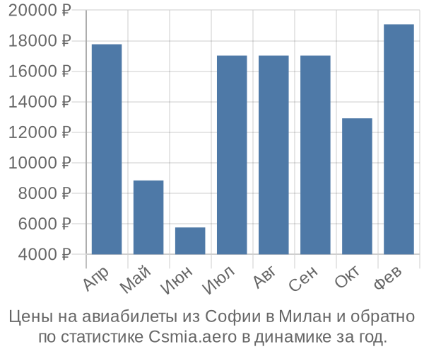 Авиабилеты из Софии в Милан цены