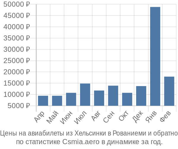 Авиабилеты из Хельсинки в Рованиеми цены