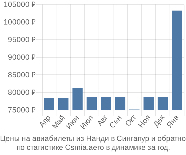 Авиабилеты из Нанди в Сингапур цены