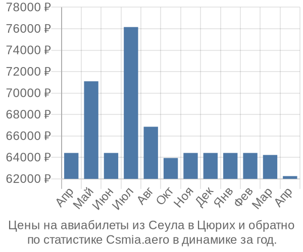 Авиабилеты из Сеула в Цюрих цены