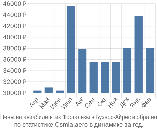 Авиабилеты из Форталезы в Буэнос-Айрес цены