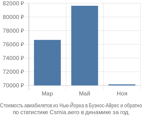 Стоимость авиабилетов из Нью-Йорка в Буэнос-Айрес