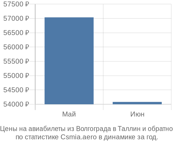 Авиабилеты из Волгограда в Таллин цены