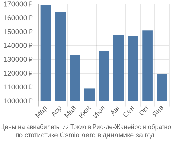 Авиабилеты из Токио в Рио-де-Жанейро цены