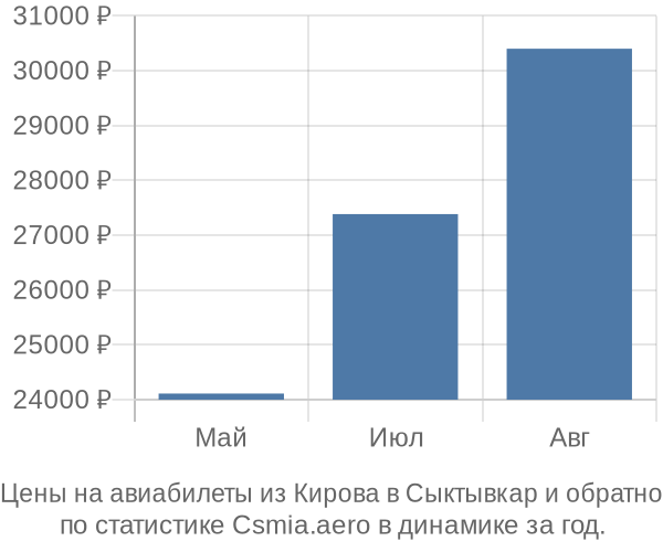 Авиабилеты из Кирова в Сыктывкар цены