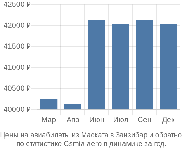 Авиабилеты из Маската в Занзибар цены