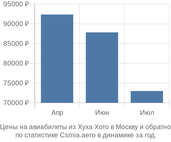 Авиабилеты из Хуха Хото в Москву цены