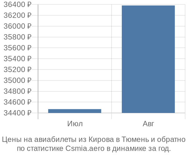 Авиабилеты из Кирова в Тюмень цены