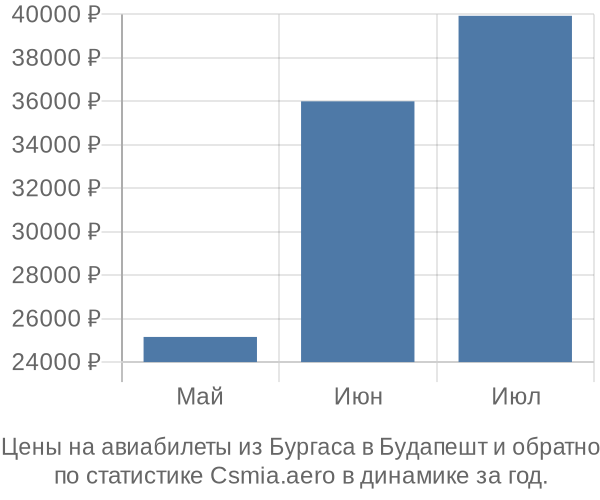 Авиабилеты из Бургаса в Будапешт цены