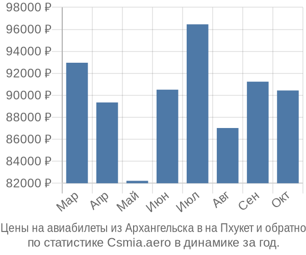 Авиабилеты из Архангельска в на Пхукет цены