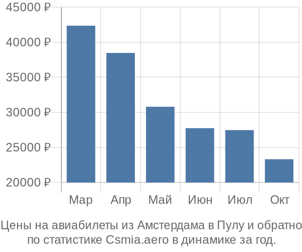 Авиабилеты из Амстердама в Пулу цены