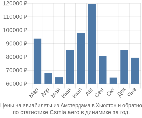 Авиабилеты из Амстердама в Хьюстон цены