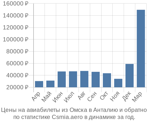 Авиабилеты из Омска в Анталию цены