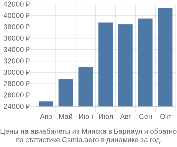 Авиабилеты из Минска в Барнаул цены